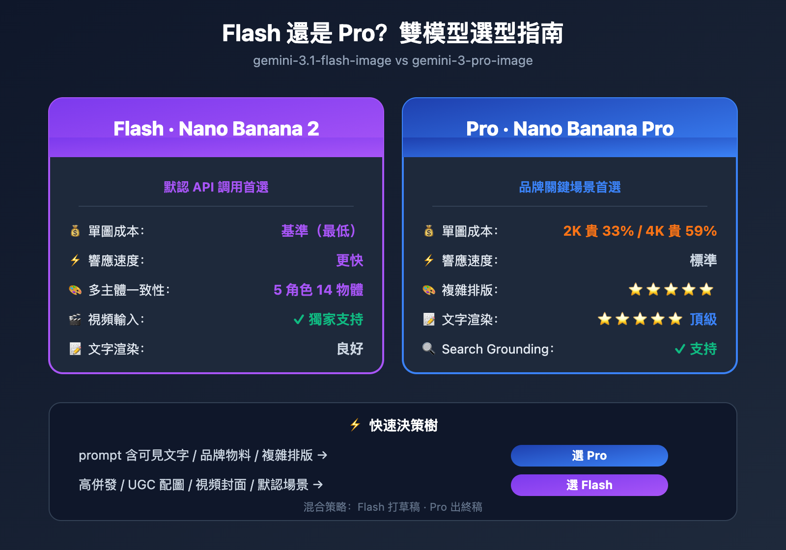 gemini-3-1-flash-image-ga-nano-banana-2-changes-guide-zh-hant 图示