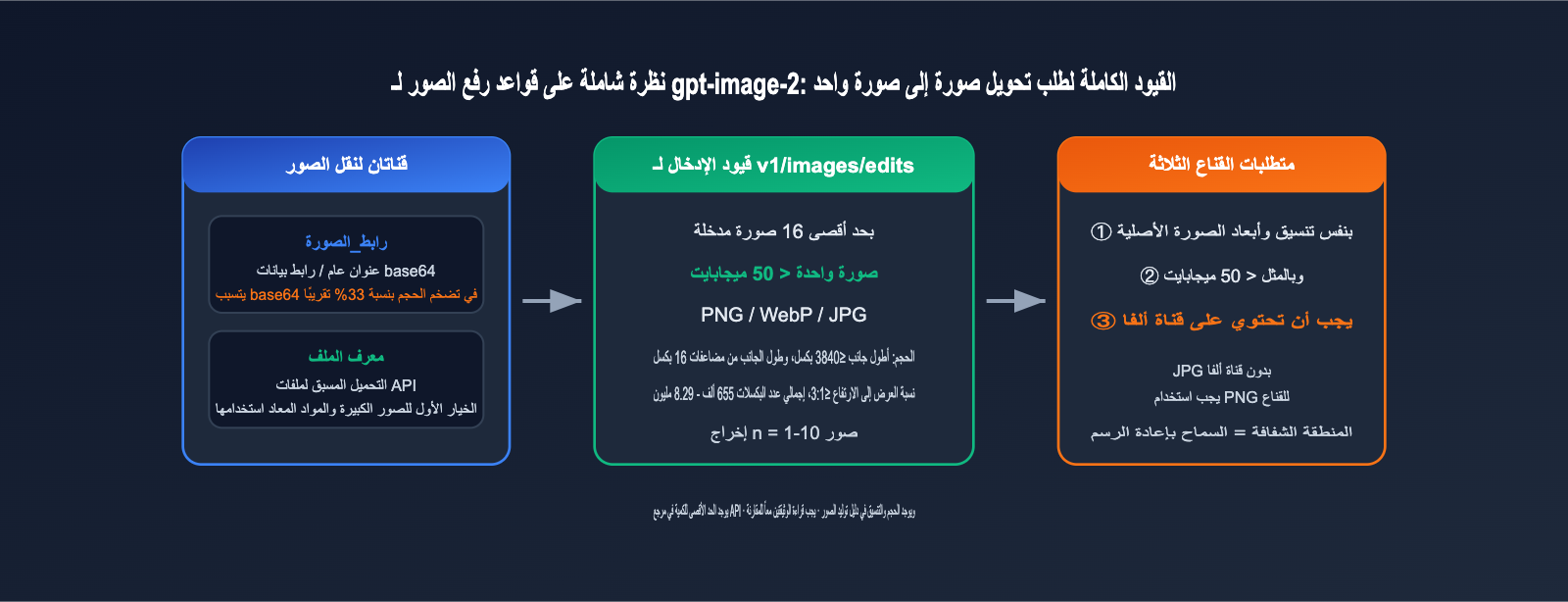 gpt-image-2-api-image-upload-size-limit-guide-ar 图示