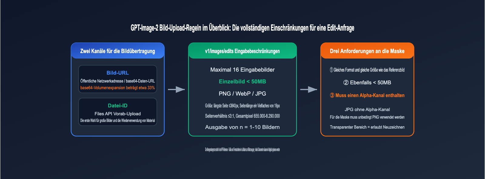 gpt-image-2-api-image-upload-size-limit-guide-de 图示