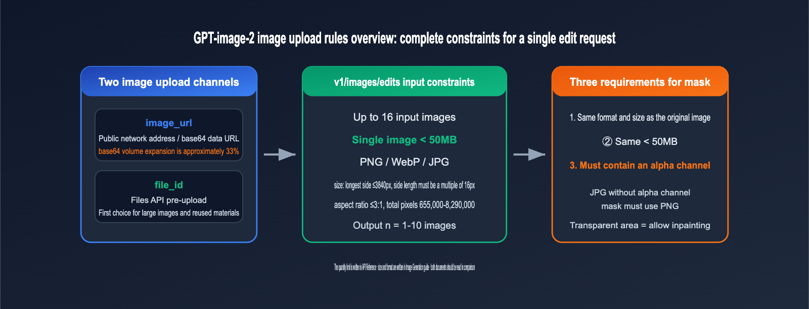 gpt-image-2-api-image-upload-size-limit-guide-en 图示