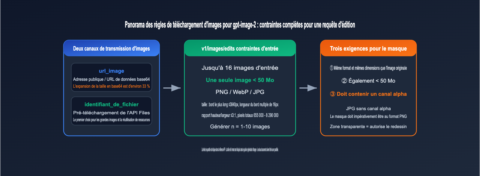 gpt-image-2-api-image-upload-size-limit-guide-fr 图示