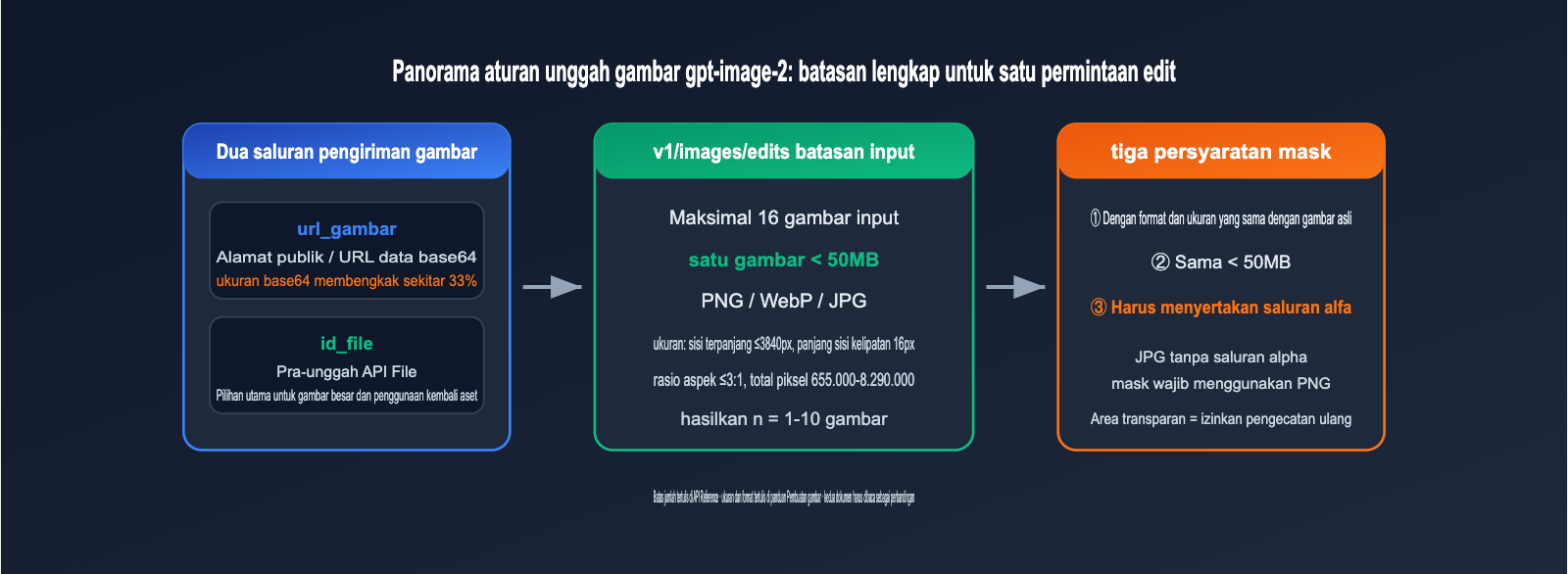 gpt-image-2-api-image-upload-size-limit-guide-id 图示