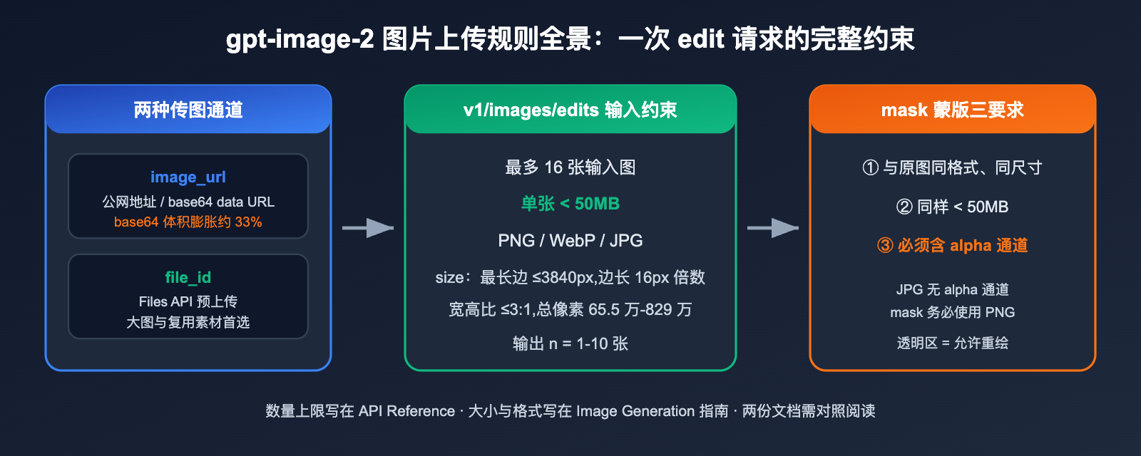 gpt-image-2-api-image-upload-size-limit-guide 图示