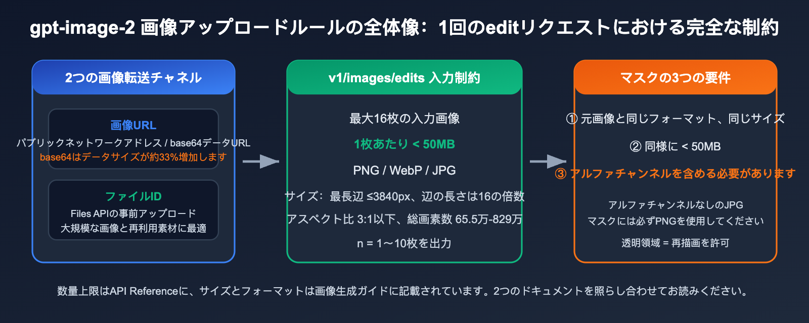 gpt-image-2-api-image-upload-size-limit-guide-ja 图示