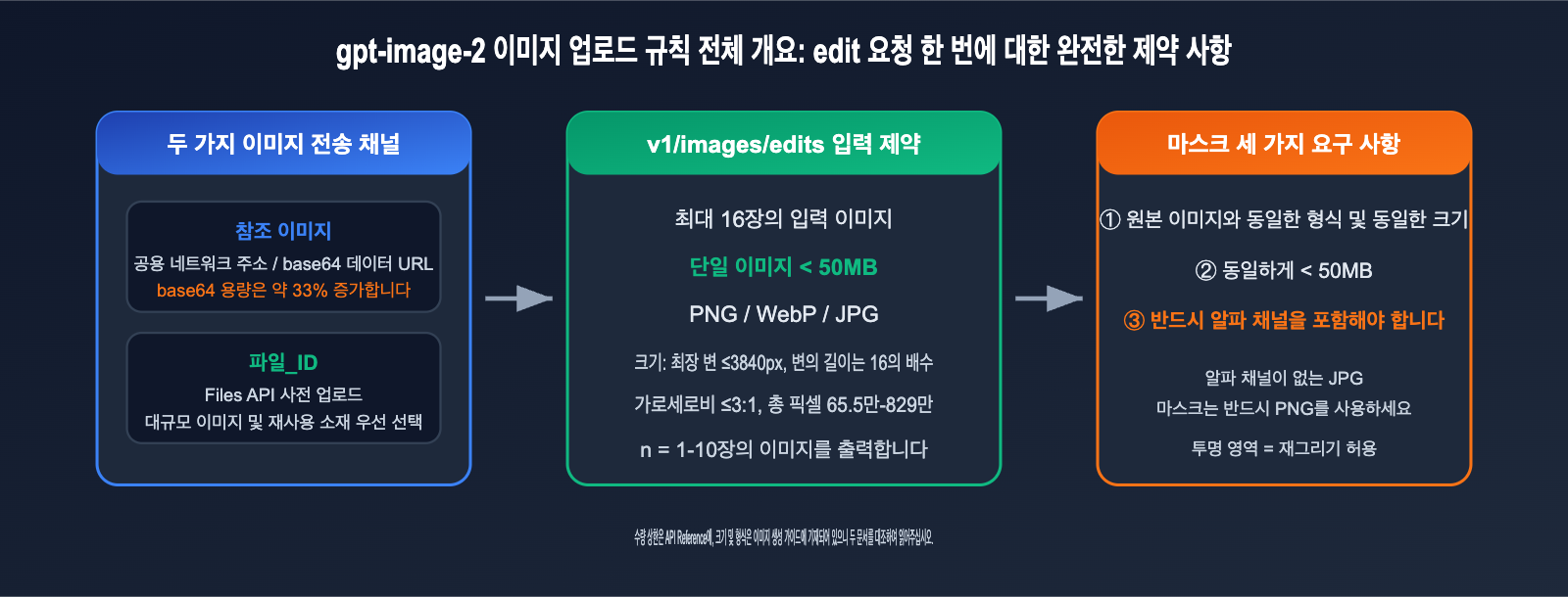 gpt-image-2-api-image-upload-size-limit-guide-ko 图示
