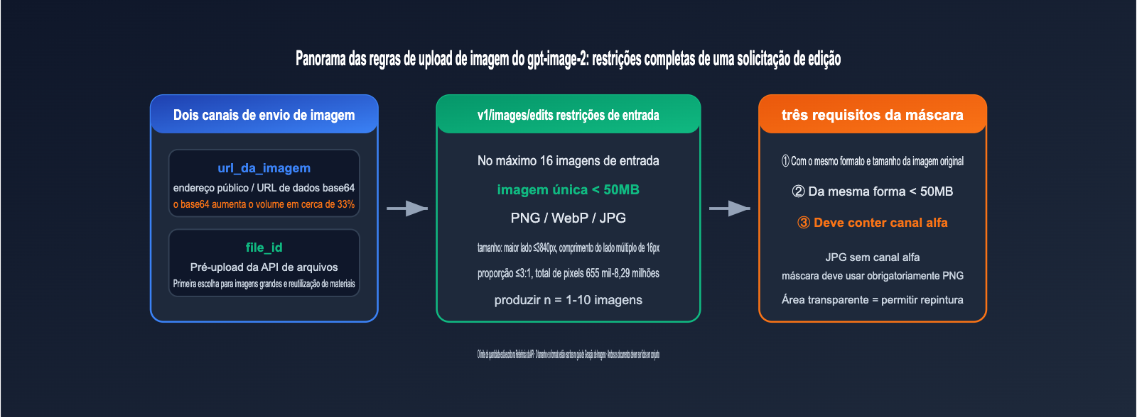 gpt-image-2-api-image-upload-size-limit-guide-pt-pt 图示