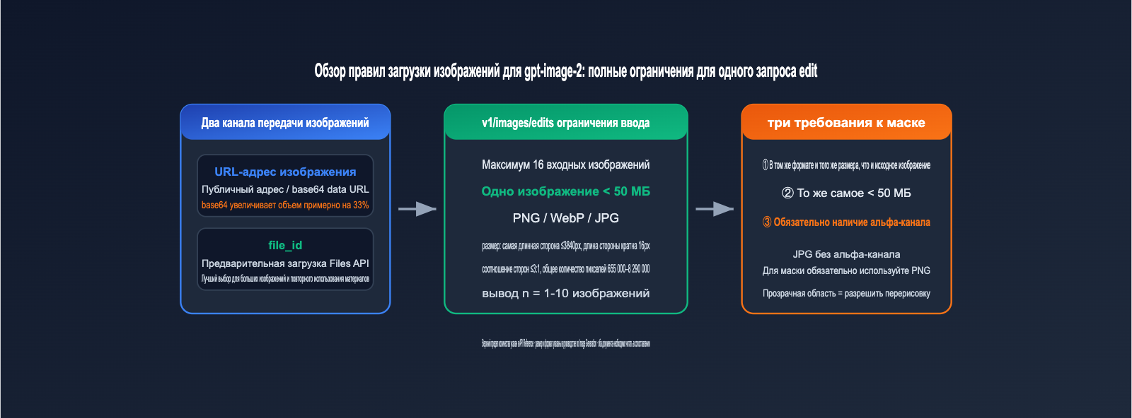 gpt-image-2-api-image-upload-size-limit-guide-ru 图示