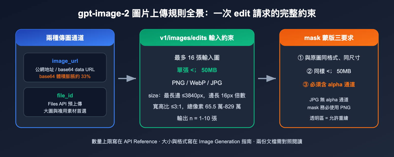 gpt-image-2-api-image-upload-size-limit-guide-zh-hant 图示
