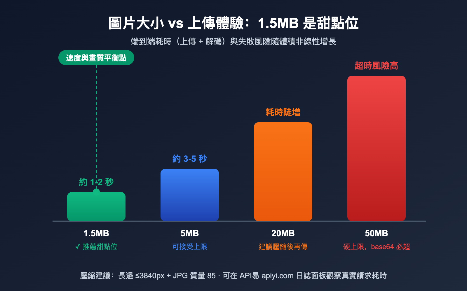 gpt-image-2-api-image-upload-size-limit-guide-zh-hant 图示