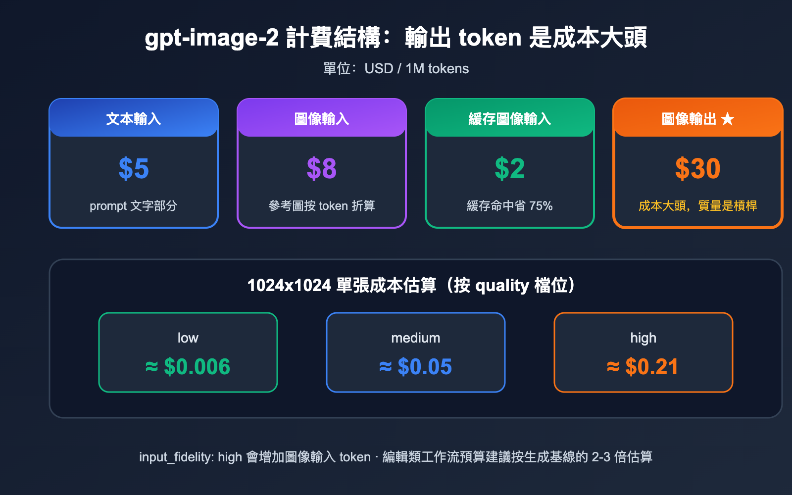 gpt-image-2-api-image-upload-size-limit-guide-zh-hant 图示