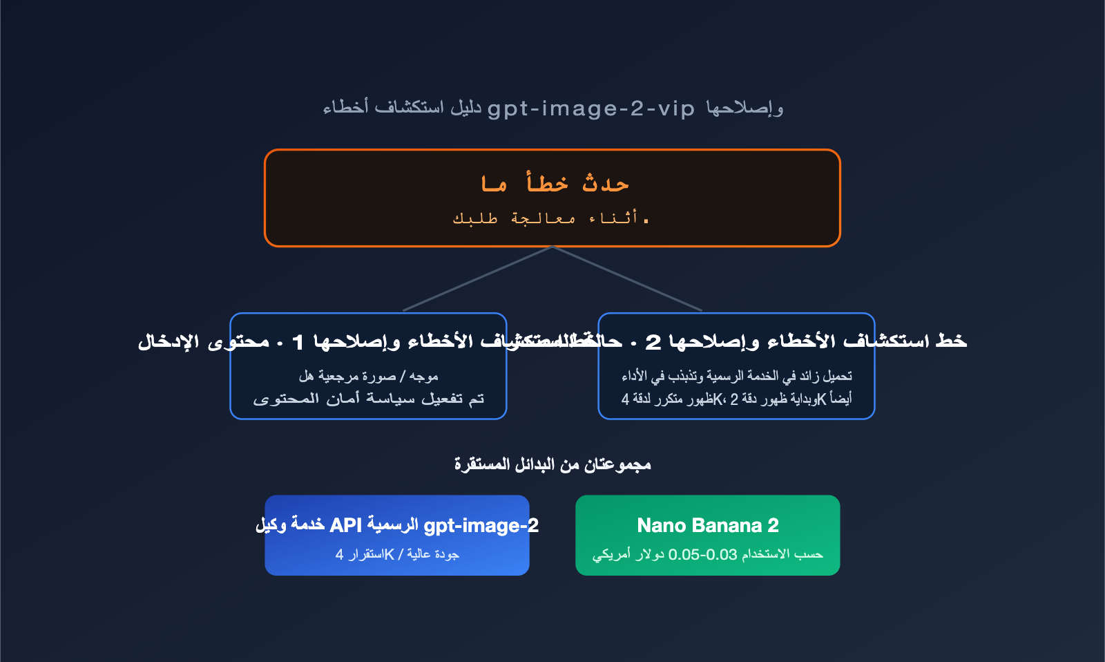 gpt-image-2-vip-error-occurred-processing-troubleshooting-ar 图示