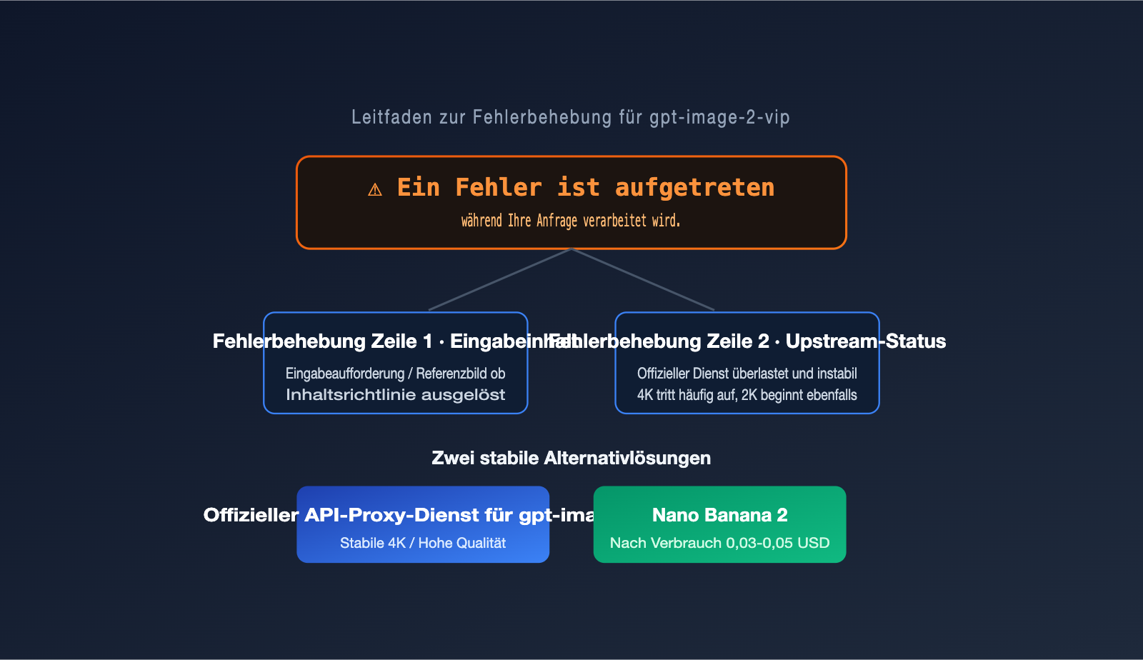 gpt-image-2-vip-error-occurred-processing-troubleshooting-de 图示