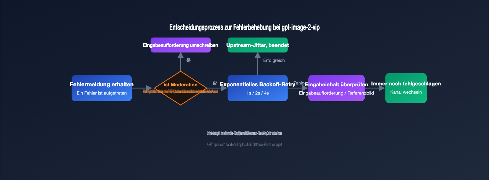 gpt-image-2-vip-error-occurred-processing-troubleshooting-de 图示