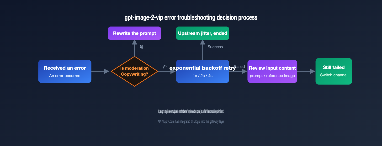 gpt-image-2-vip-error-occurred-processing-troubleshooting-en 图示