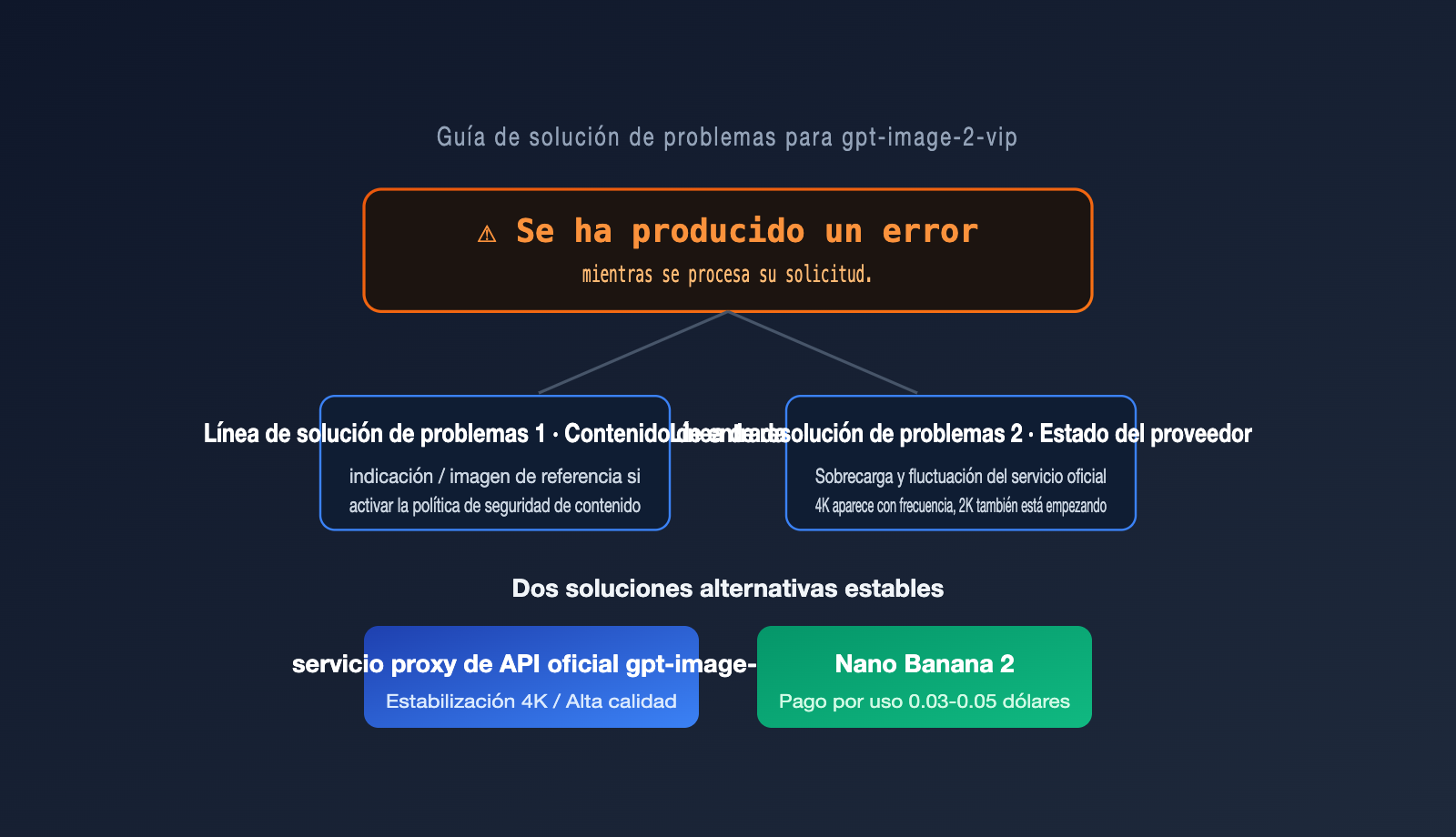 gpt-image-2-vip-error-occurred-processing-troubleshooting-es 图示
