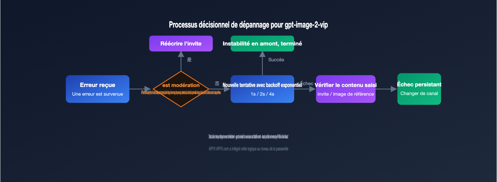 gpt-image-2-vip-error-occurred-processing-troubleshooting-fr 图示
