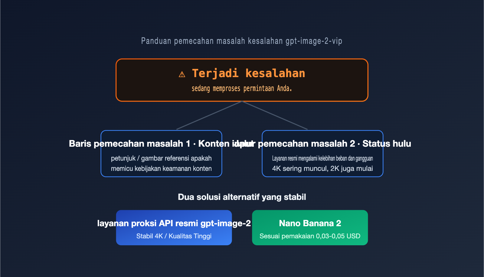 gpt-image-2-vip-error-occurred-processing-troubleshooting-id 图示