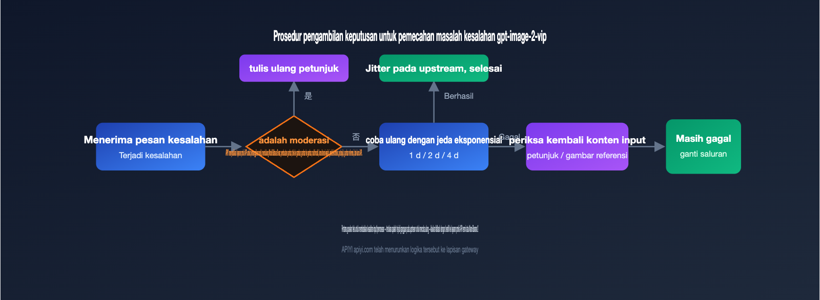 gpt-image-2-vip-error-occurred-processing-troubleshooting-id 图示