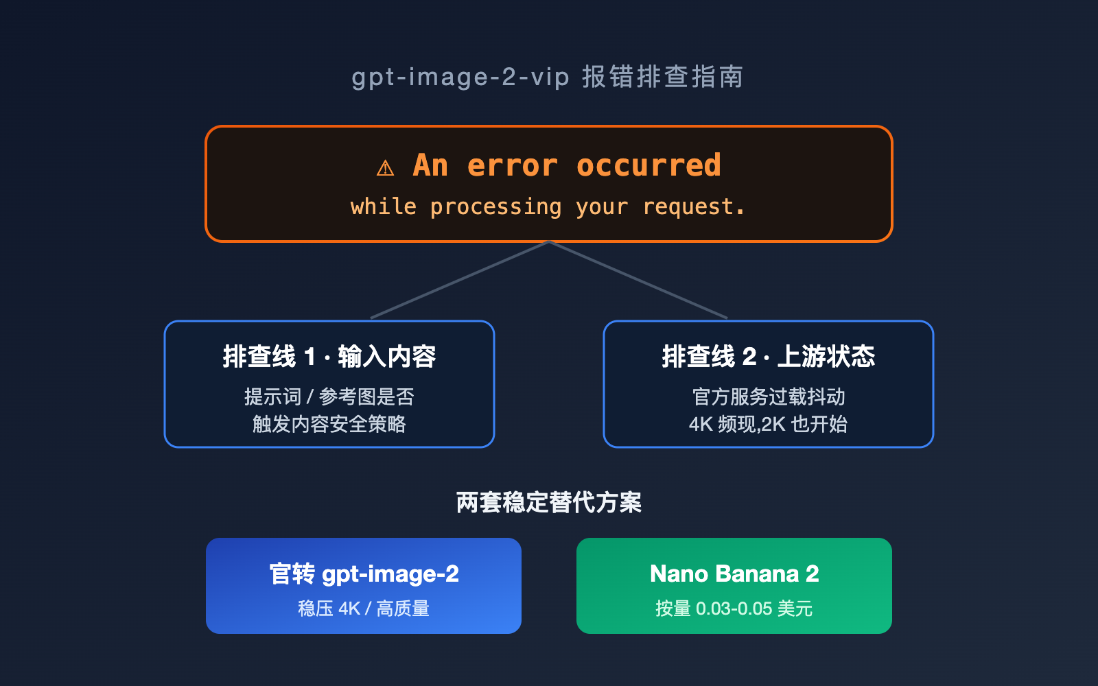 gpt-image-2-vip-error-occurred-processing-troubleshooting 图示