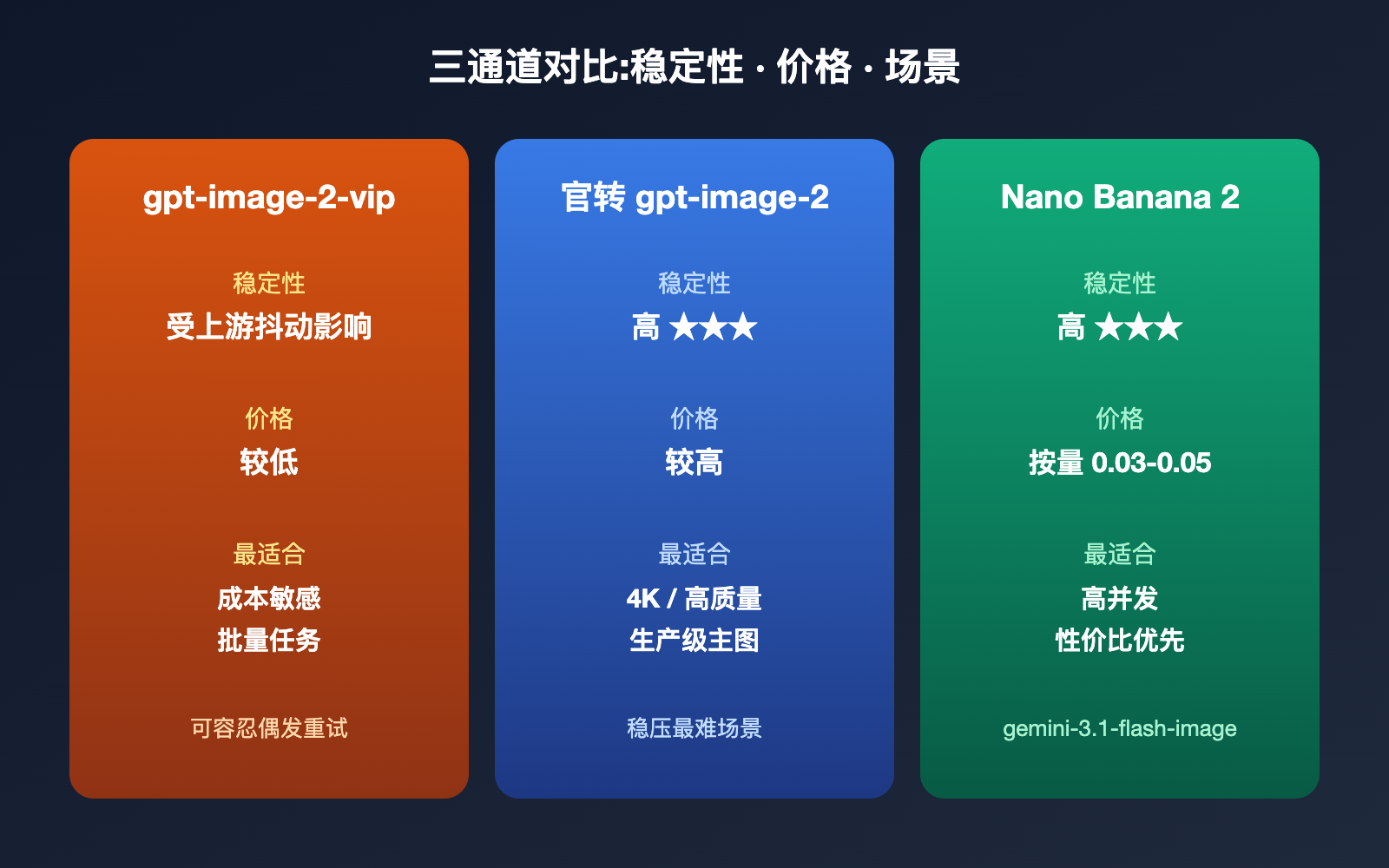 gpt-image-2-vip-error-occurred-processing-troubleshooting 图示