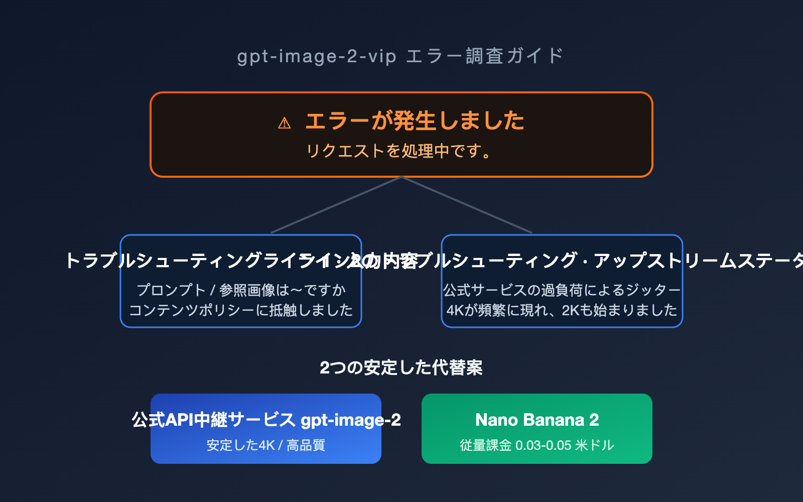 gpt-image-2-vip-error-occurred-processing-troubleshooting-ja 图示