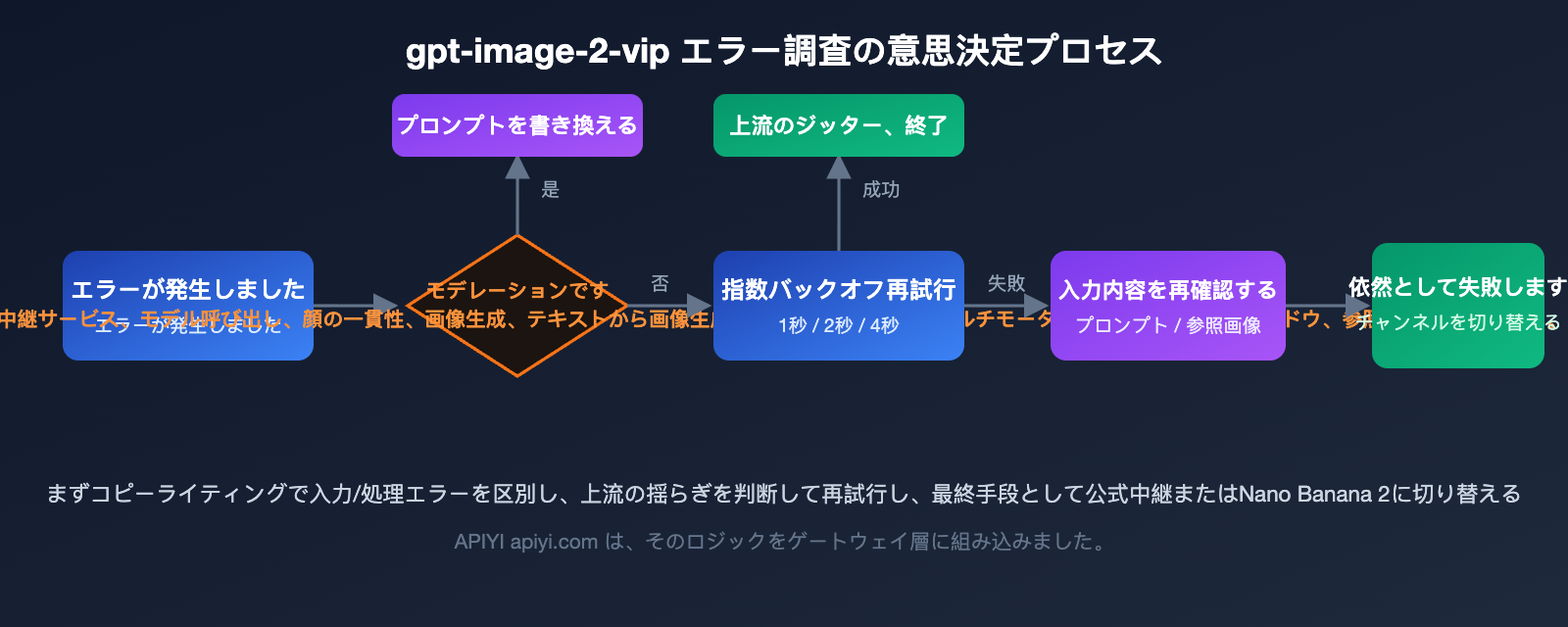 gpt-image-2-vip-error-occurred-processing-troubleshooting-ja 图示