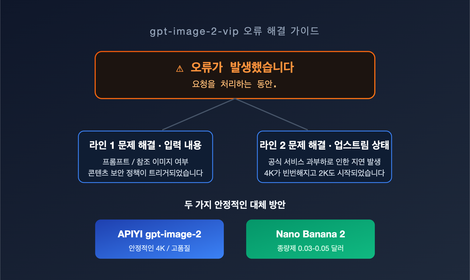 gpt-image-2-vip-error-occurred-processing-troubleshooting-ko 图示