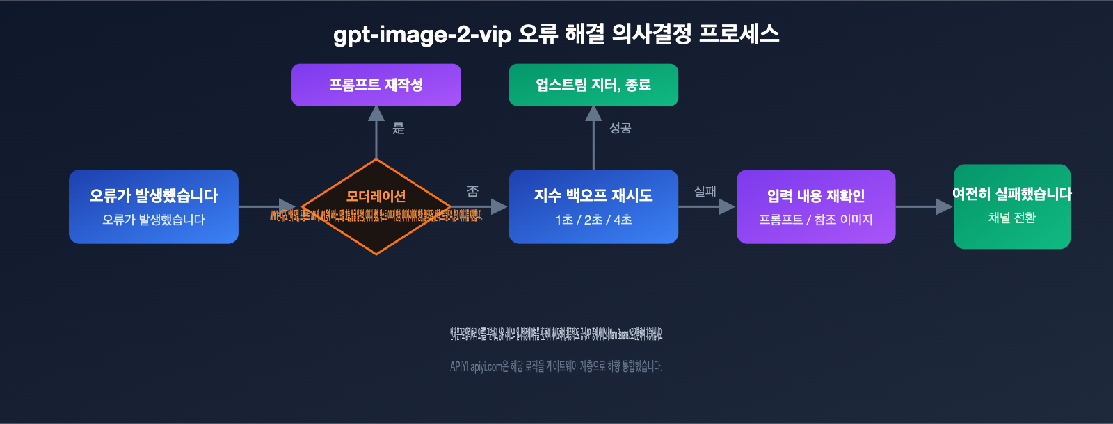 gpt-image-2-vip-error-occurred-processing-troubleshooting-ko 图示