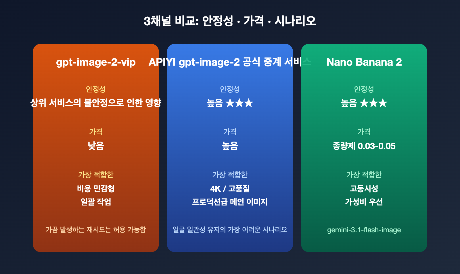 gpt-image-2-vip-error-occurred-processing-troubleshooting-ko 图示