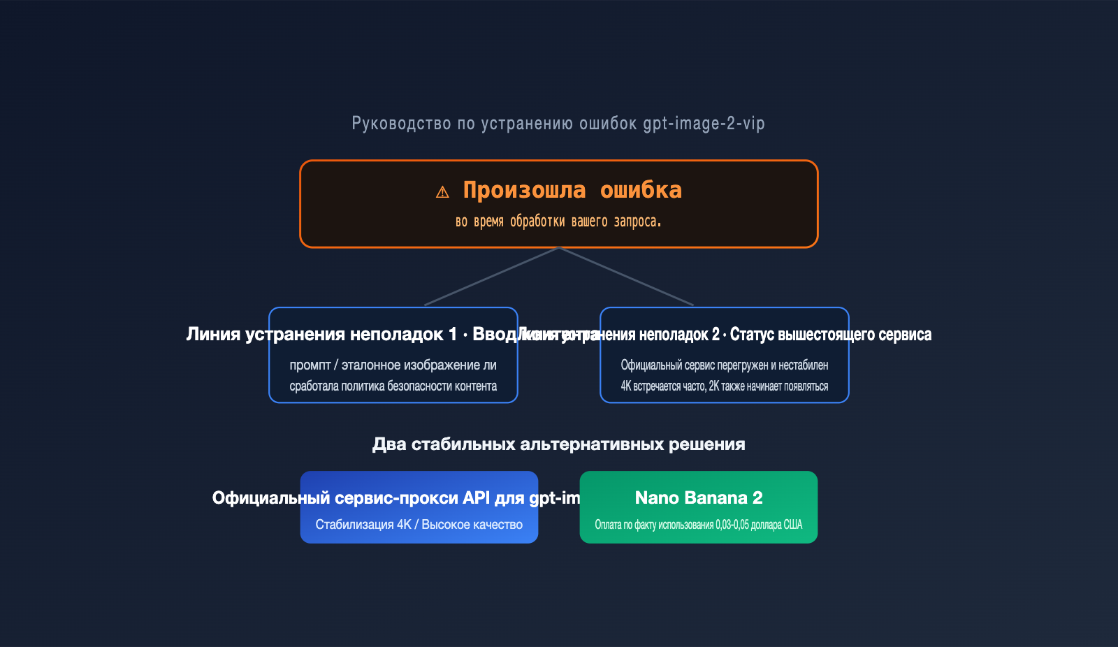 gpt-image-2-vip-error-occurred-processing-troubleshooting-ru 图示