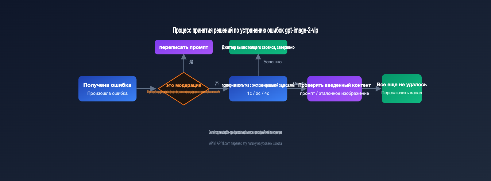 gpt-image-2-vip-error-occurred-processing-troubleshooting-ru 图示
