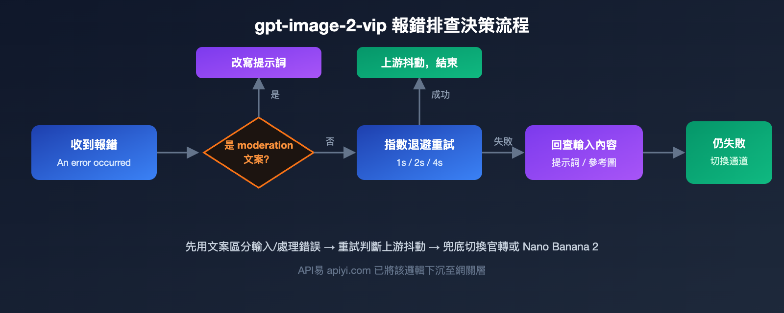 gpt-image-2-vip-error-occurred-processing-troubleshooting-zh-hant 图示