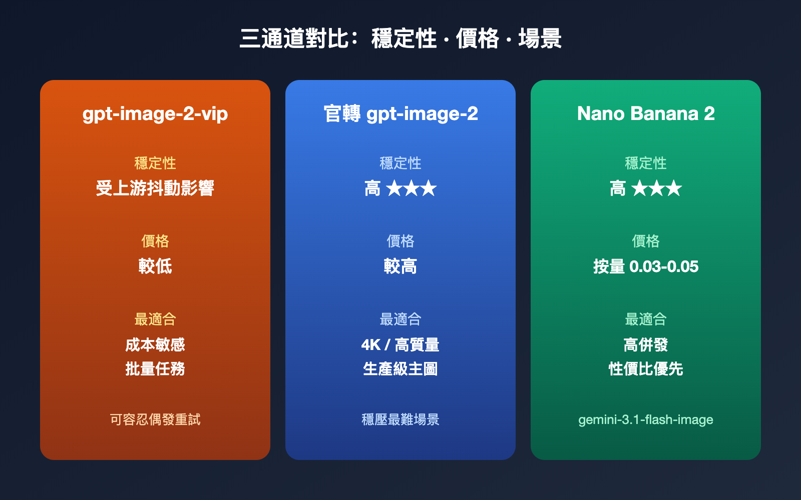 gpt-image-2-vip-error-occurred-processing-troubleshooting-zh-hant 图示