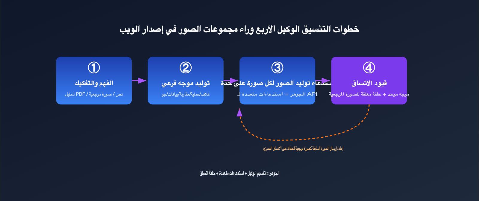 gpt-image-multi-image-generation-consistency-guide-ar 图示