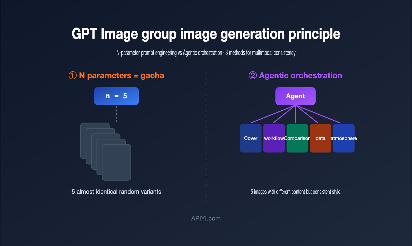 gpt-image-multi-image-generation-consistency-guide-en 图示