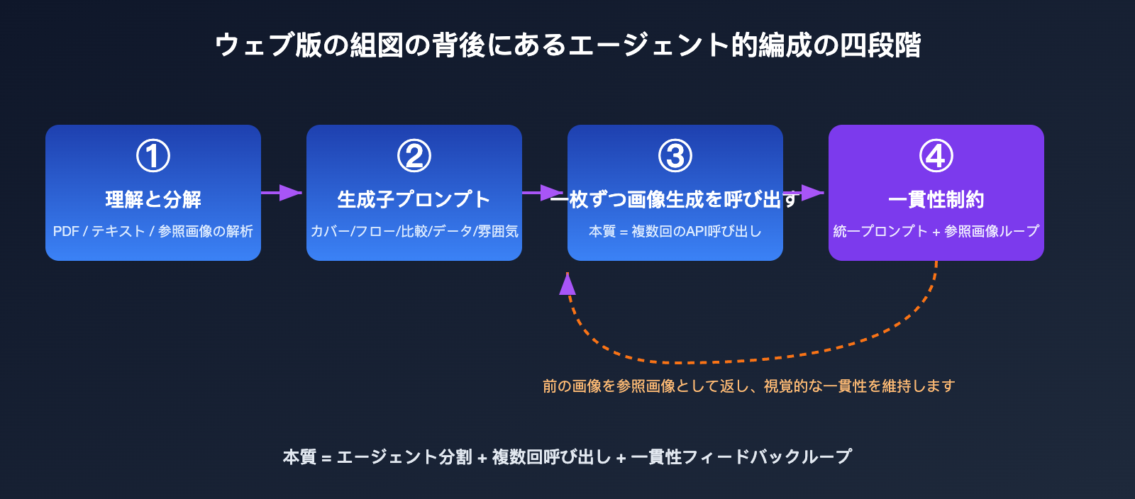 gpt-image-multi-image-generation-consistency-guide-ja 图示