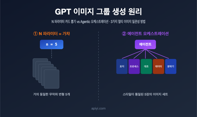 gpt image multi image generation consistency guide ko image 0 图示