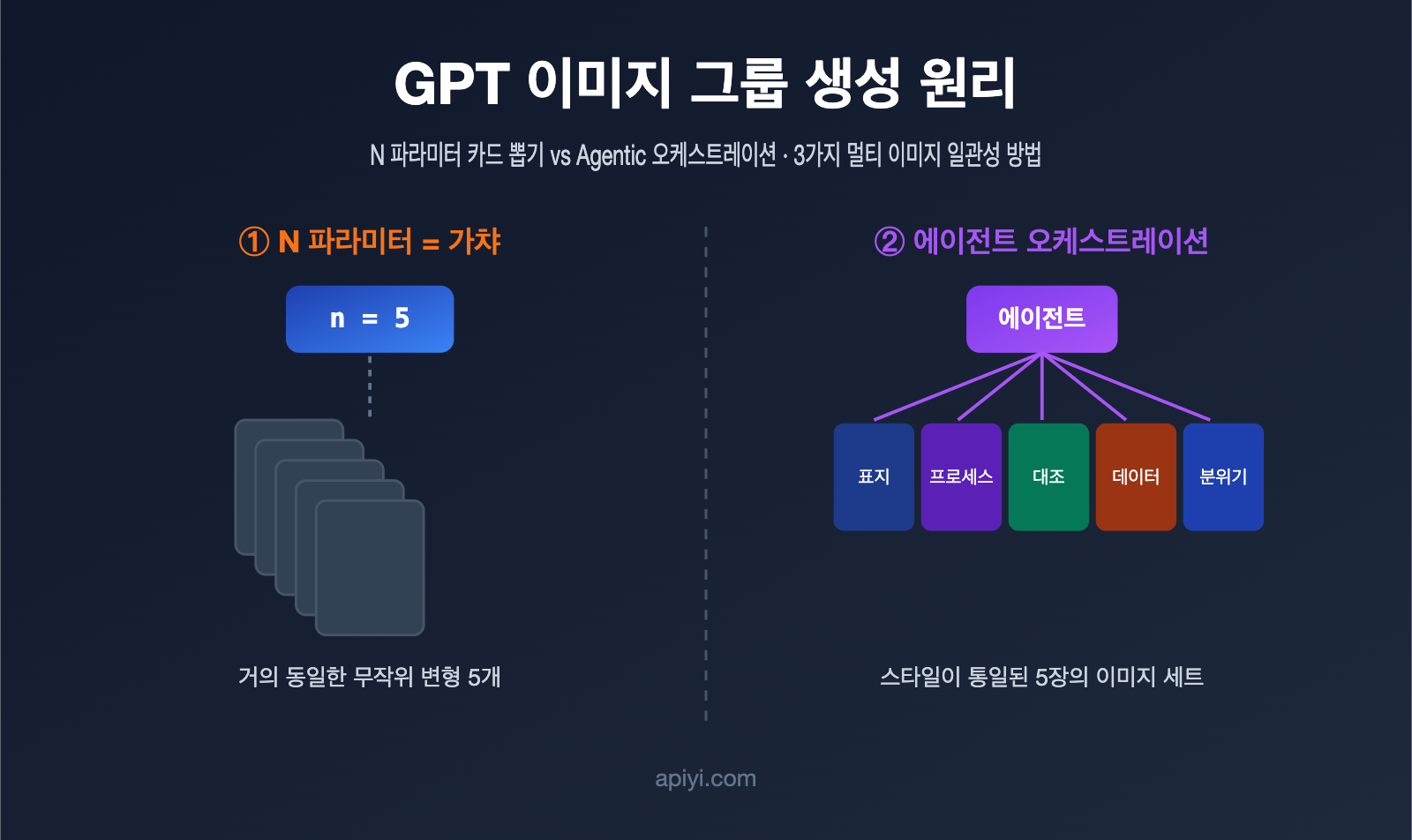gpt-image-multi-image-generation-consistency-guide-ko 图示