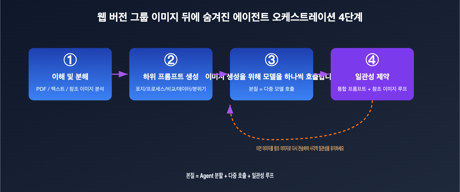 gpt-image-multi-image-generation-consistency-guide-ko 图示