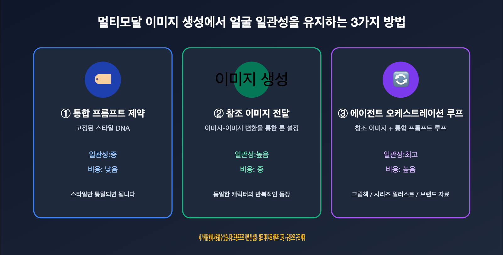 gpt-image-multi-image-generation-consistency-guide-ko 图示