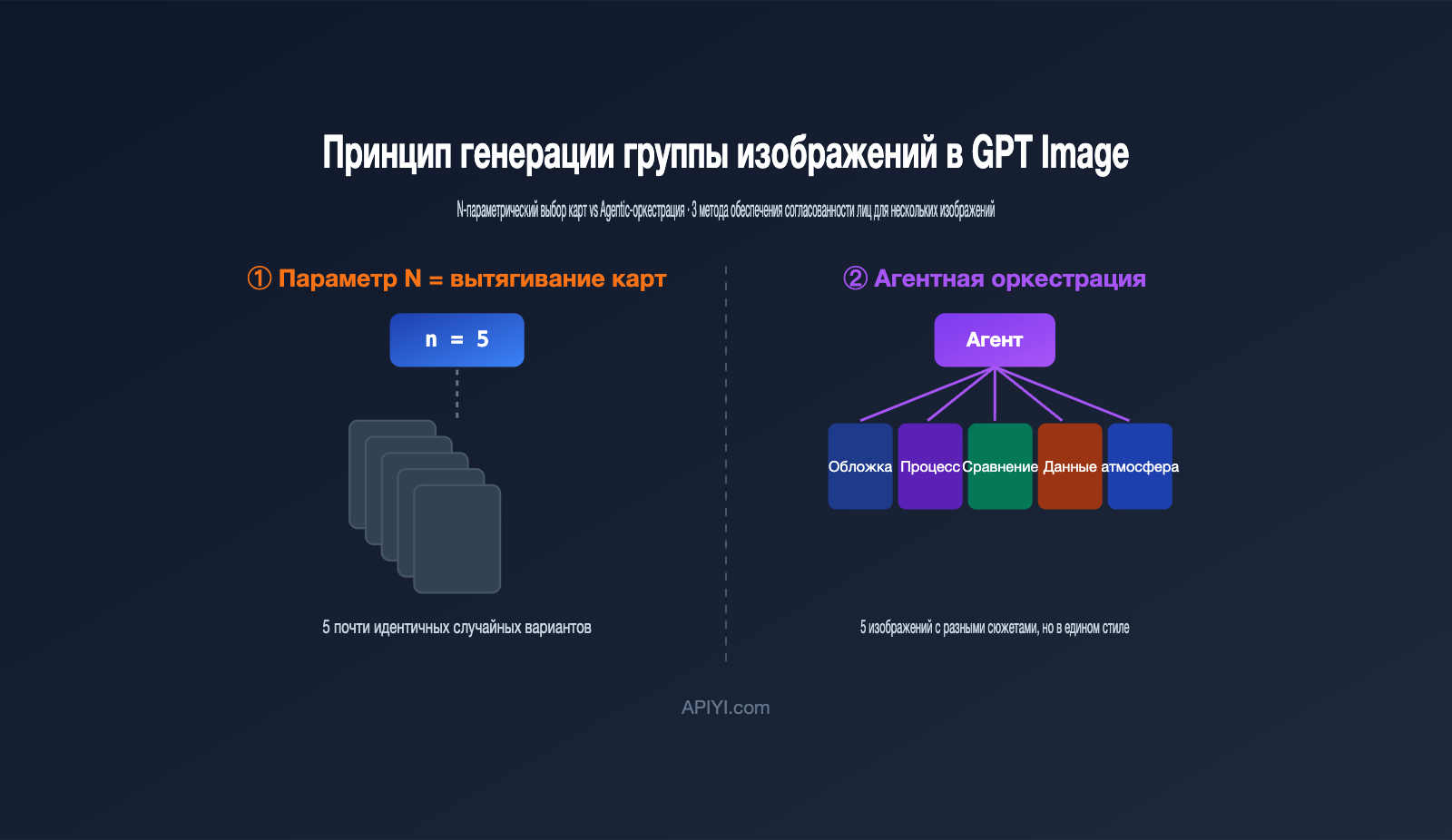 gpt-image-multi-image-generation-consistency-guide-ru 图示