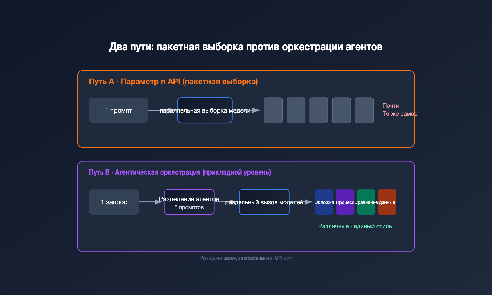 gpt-image-multi-image-generation-consistency-guide-ru 图示