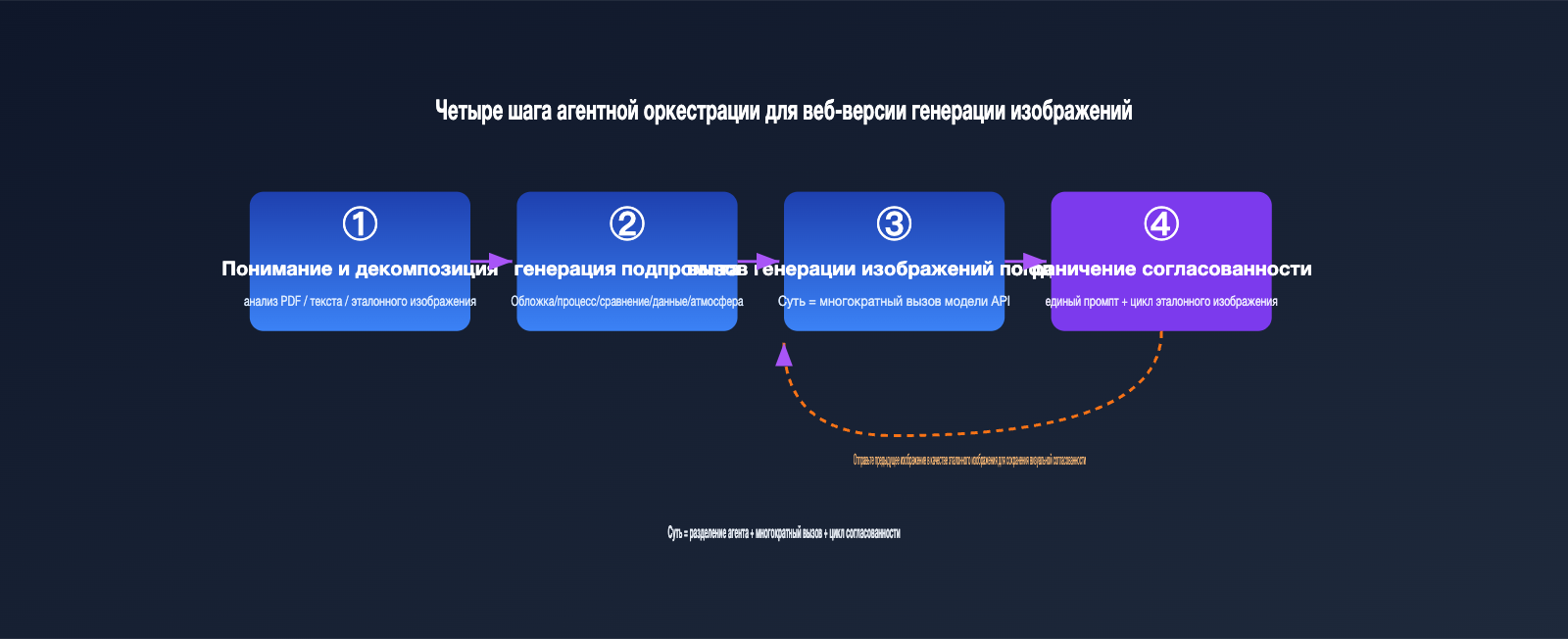 gpt-image-multi-image-generation-consistency-guide-ru 图示