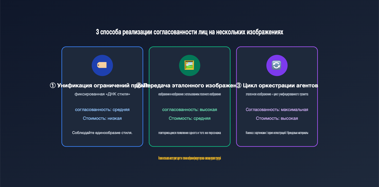gpt-image-multi-image-generation-consistency-guide-ru 图示