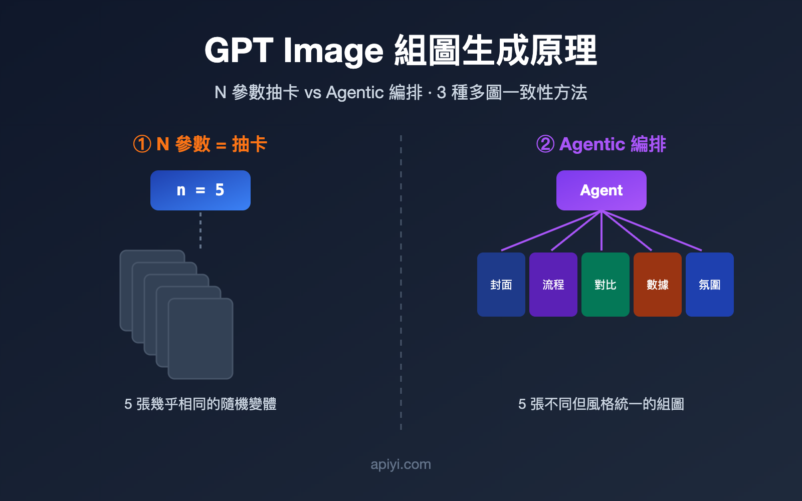 gpt-image-multi-image-generation-consistency-guide-zh-hant 图示