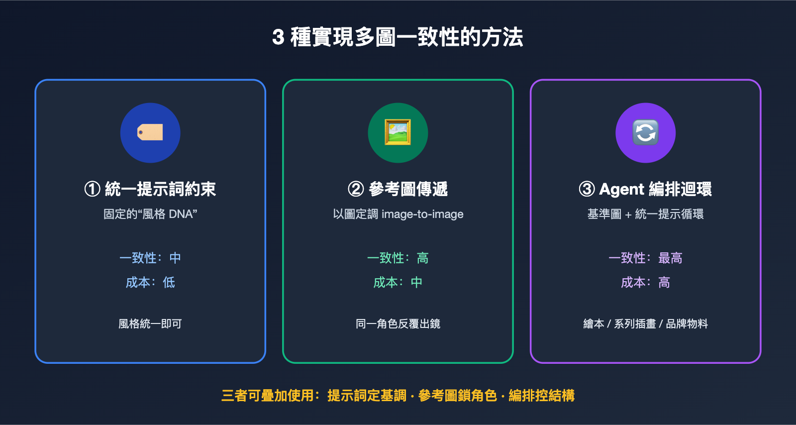 gpt-image-multi-image-generation-consistency-guide-zh-hant 图示
