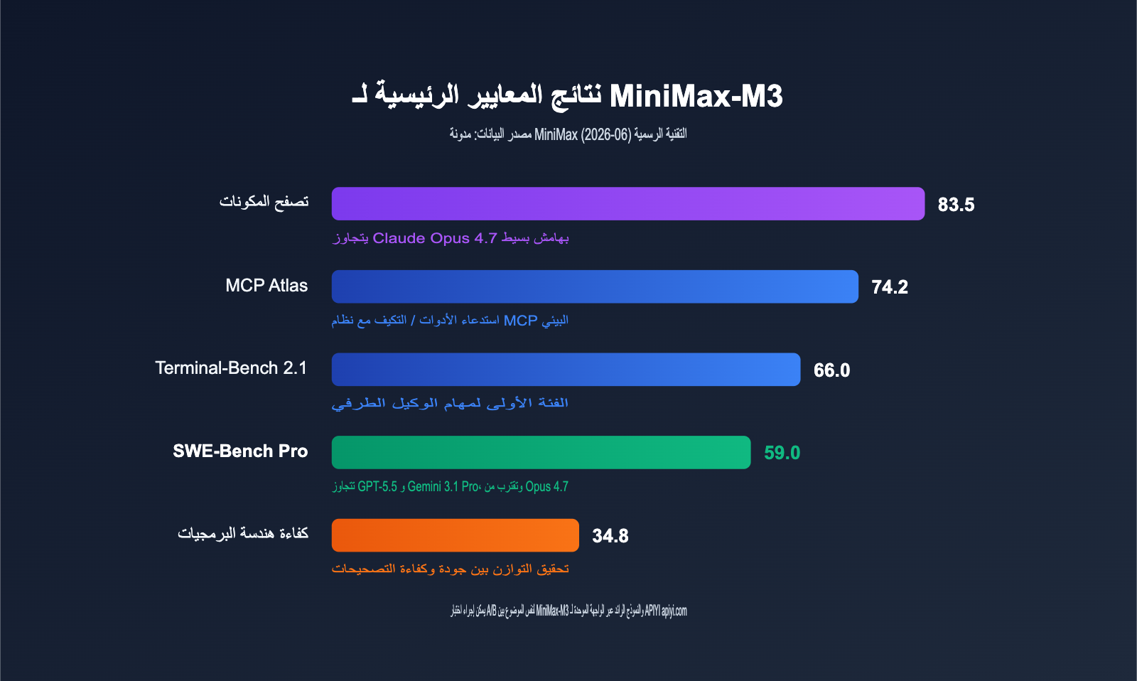 minimax-m3-api-launch-discount-guide-ar 图示
