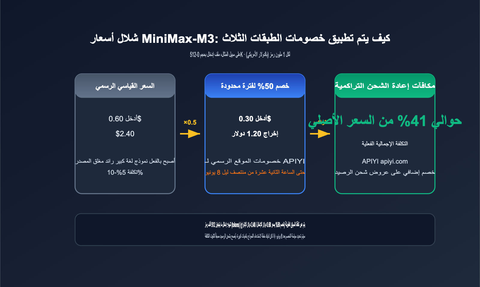 minimax-m3-api-launch-discount-guide-ar 图示