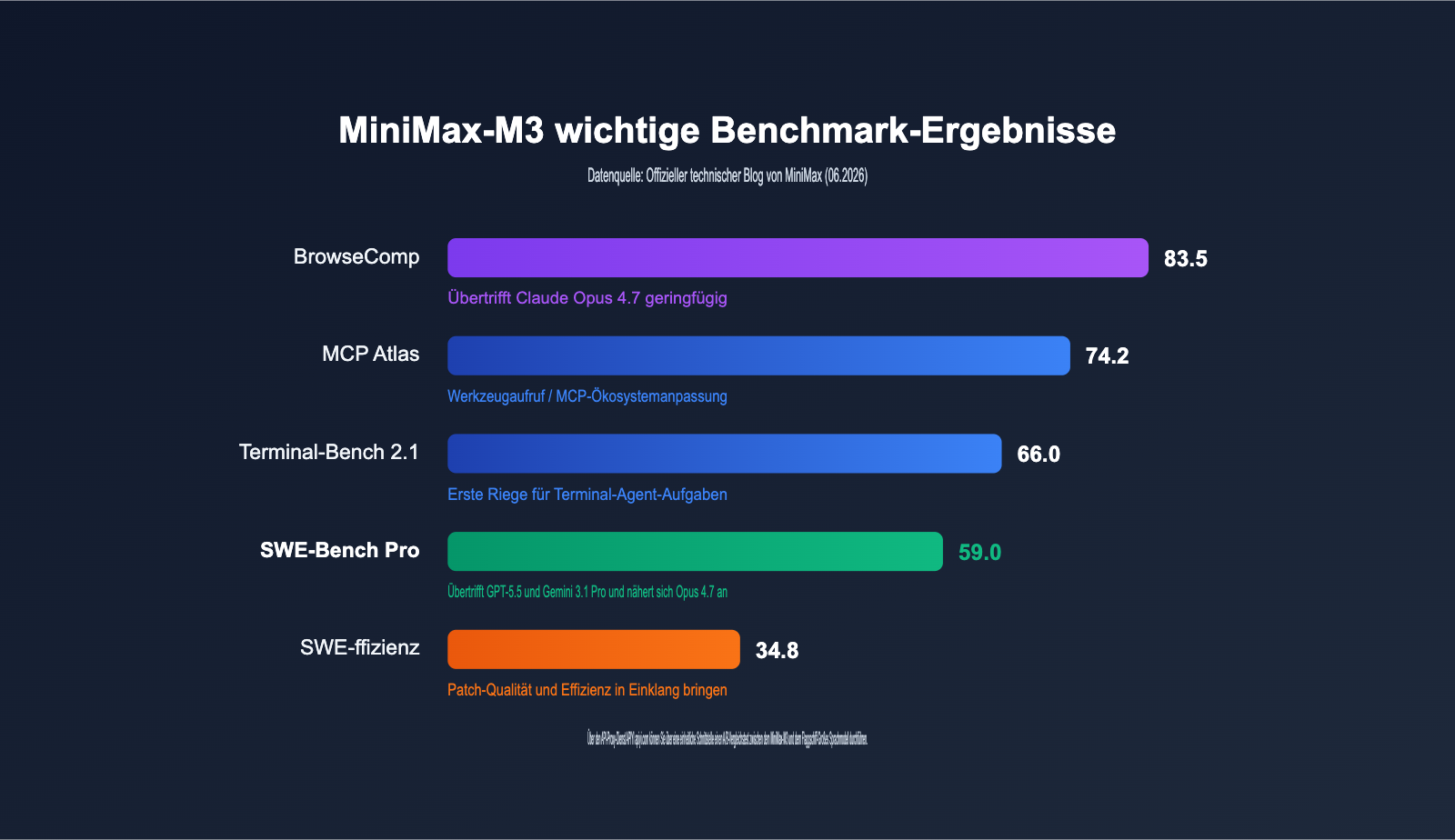 minimax-m3-api-launch-discount-guide-de 图示