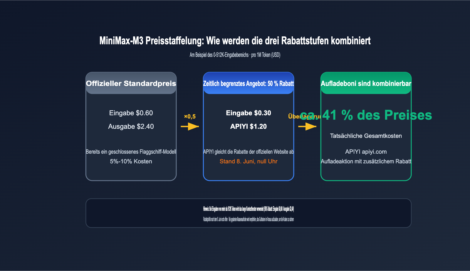 minimax-m3-api-launch-discount-guide-de 图示